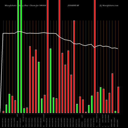Money Flow charts share 500168 GOODYEAR (I) BSE Stock exchange 