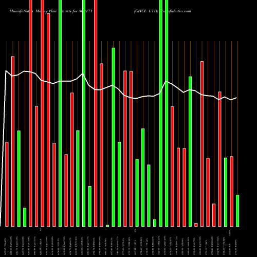 Money Flow charts share 500171 GHCL LTD BSE Stock exchange 