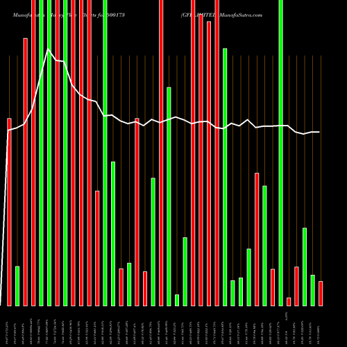 Money Flow charts share 500173 GFLLIMITED BSE Stock exchange 