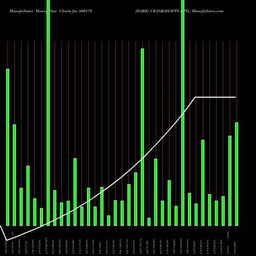Money Flow charts share 500178 HARIG CRANKSHAFTS LTD. BSE Stock exchange 
