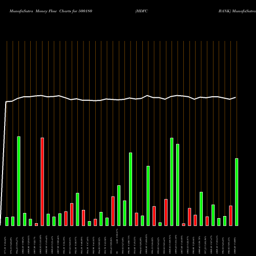 Money Flow charts share 500180 HDFC BANK BSE Stock exchange 