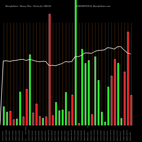 Money Flow charts share 500182 HEROMOTOCO BSE Stock exchange 