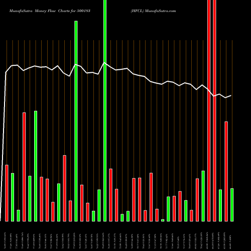 Money Flow charts share 500183 HFCL BSE Stock exchange 