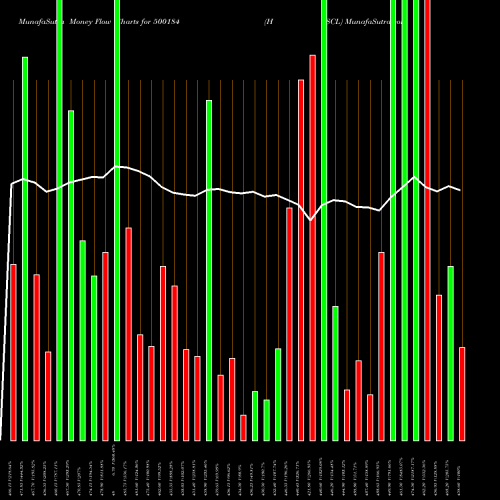 Money Flow charts share 500184 HSCL BSE Stock exchange 