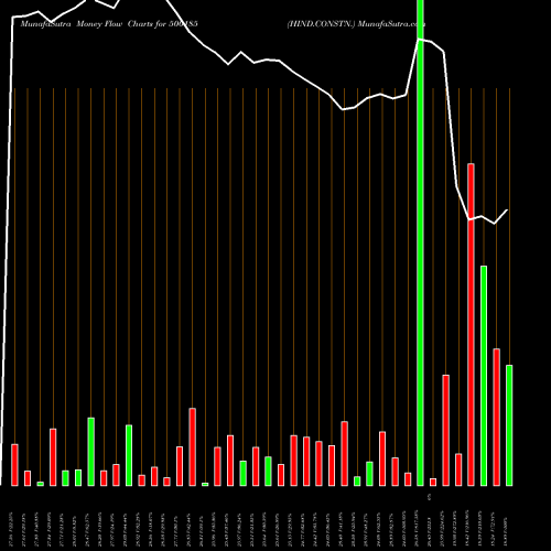 Money Flow charts share 500185 HIND.CONSTN. BSE Stock exchange 