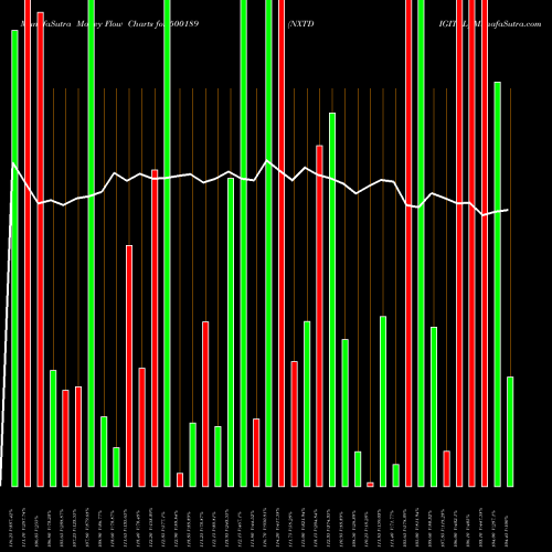 Money Flow charts share 500189 NXTDIGITAL BSE Stock exchange 