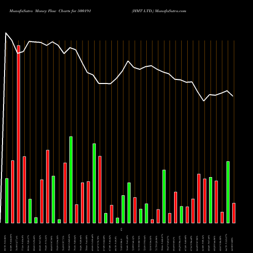 Money Flow charts share 500191 HMT LTD. BSE Stock exchange 