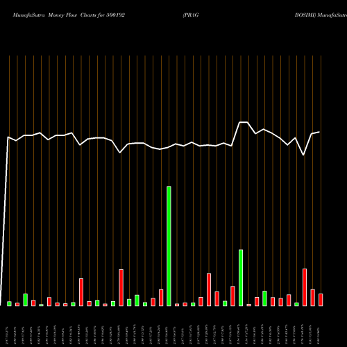 Money Flow charts share 500192 PRAG BOSIMI BSE Stock exchange 