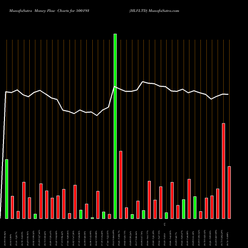 Money Flow charts share 500193 HLVLTD BSE Stock exchange 