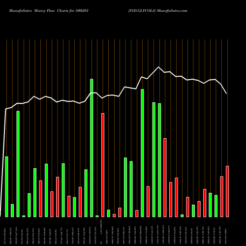 Money Flow charts share 500201 IND.GLYCOLS BSE Stock exchange 