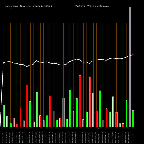 Money Flow charts share 500209 INFOSYS LTD BSE Stock exchange 