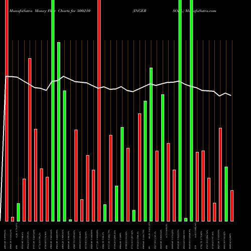 Money Flow charts share 500210 INGERSOLL BSE Stock exchange 