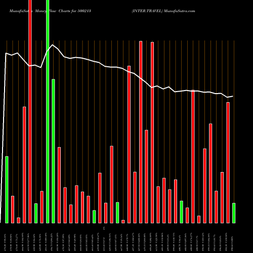 Money Flow charts share 500213 INTER.TRAVEL BSE Stock exchange 