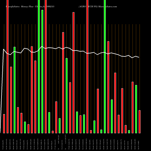 Money Flow charts share 500215 AGRO TECH FO BSE Stock exchange 