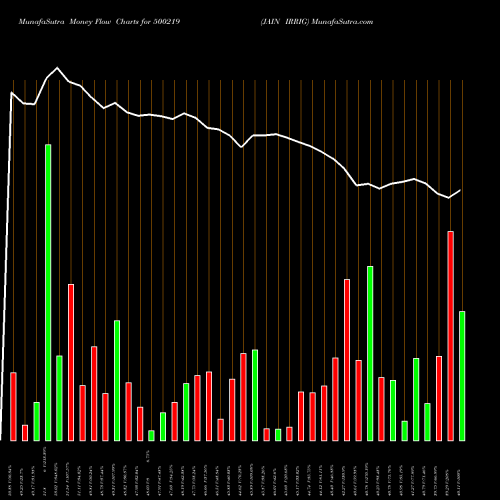 Money Flow charts share 500219 JAIN IRRIG BSE Stock exchange 
