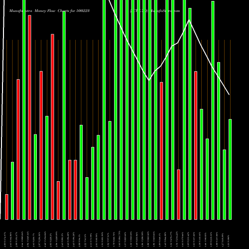 Money Flow charts share 500223 JCT LTD BSE Stock exchange 