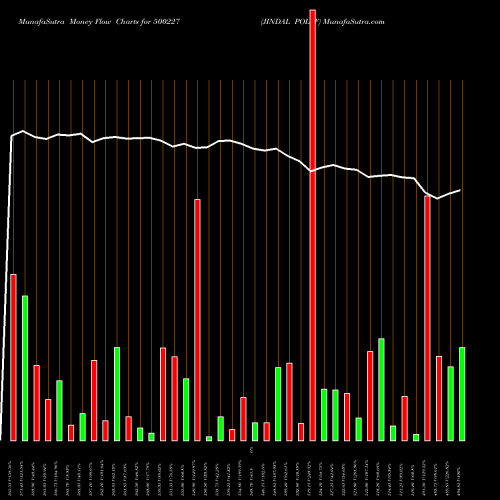 Money Flow charts share 500227 JINDAL POLYF BSE Stock exchange 
