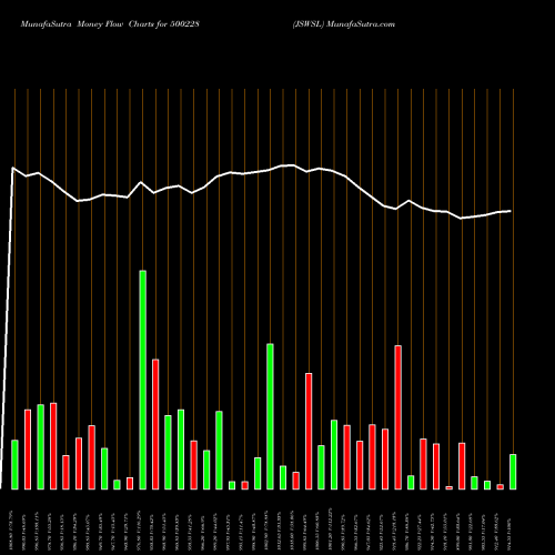 Money Flow charts share 500228 JSWSL BSE Stock exchange 