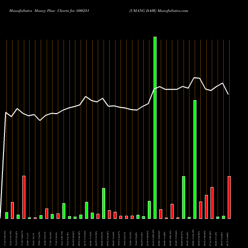 Money Flow charts share 500231 UMANG DAIR BSE Stock exchange 