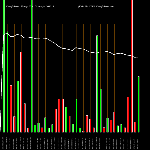 Money Flow charts share 500233 KAJARIA CER. BSE Stock exchange 