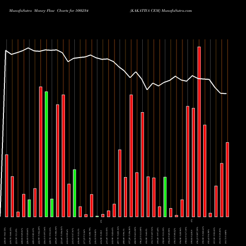 Money Flow charts share 500234 KAKATIYA CEM BSE Stock exchange 