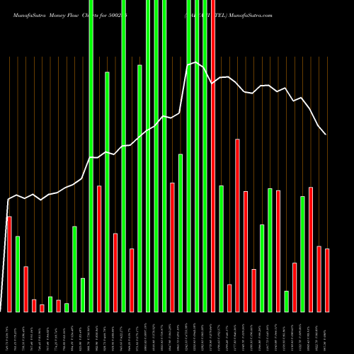 Money Flow charts share 500235 KALYANI STEL BSE Stock exchange 