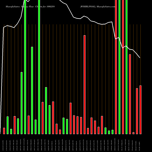 Money Flow charts share 500238 WHIRLPOOL BSE Stock exchange 