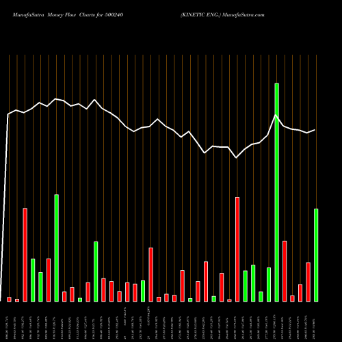 Money Flow charts share 500240 KINETIC ENG. BSE Stock exchange 