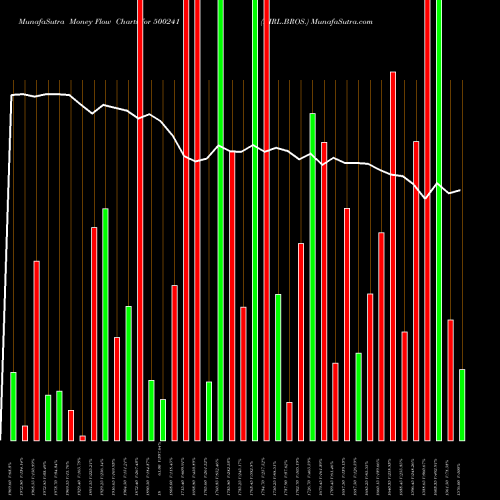 Money Flow charts share 500241 KIRL.BROS. BSE Stock exchange 