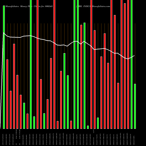 Money Flow charts share 500243 KIRL INDUS BSE Stock exchange 