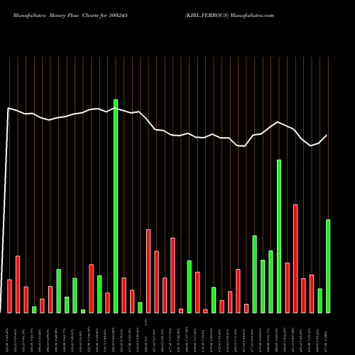 Money Flow charts share 500245 KIRL.FERROUS BSE Stock exchange 