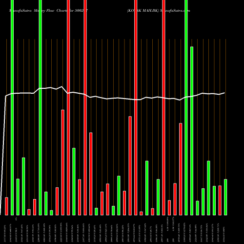 Money Flow charts share 500247 KOTAK MAH.BK BSE Stock exchange 