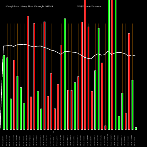Money Flow charts share 500249 KSB BSE Stock exchange 