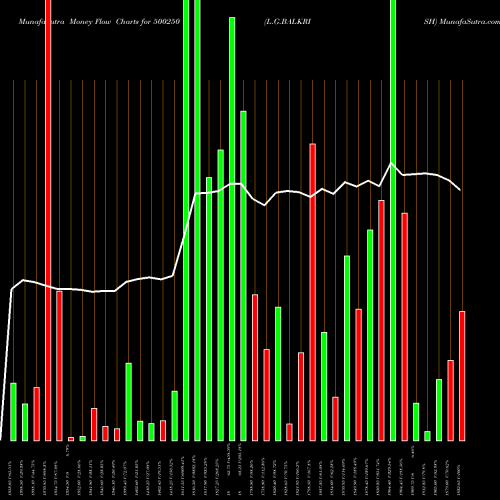 Money Flow charts share 500250 L.G.BALKRISH BSE Stock exchange 