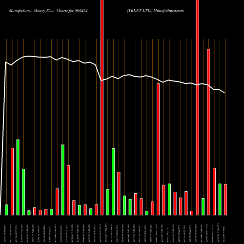 Money Flow charts share 500251 TRENT LTD. BSE Stock exchange 