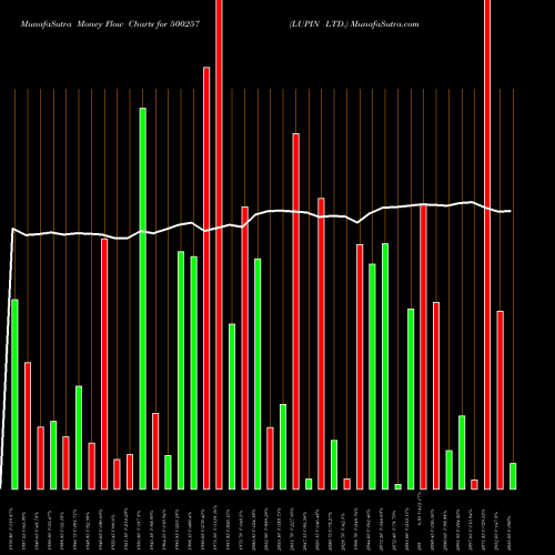 Money Flow charts share 500257 LUPIN LTD. BSE Stock exchange 