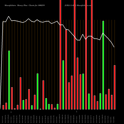 Money Flow charts share 500259 LYKA LABS BSE Stock exchange 