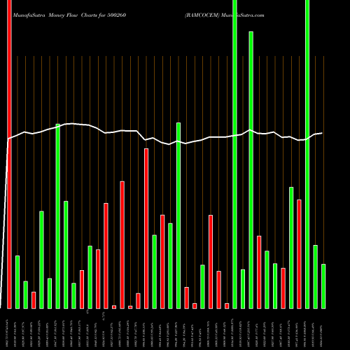 Money Flow charts share 500260 RAMCOCEM BSE Stock exchange 