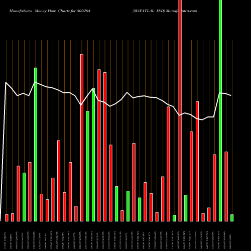 Money Flow charts share 500264 MAFATLAL IND BSE Stock exchange 