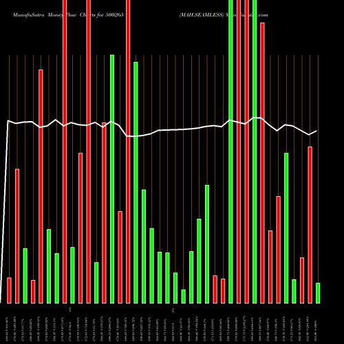 Money Flow charts share 500265 MAH.SEAMLESS BSE Stock exchange 