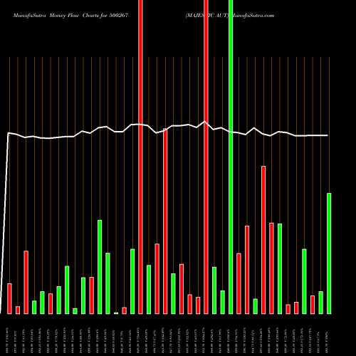 Money Flow charts share 500267 MAJESTIC AUT BSE Stock exchange 