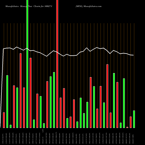 Money Flow charts share 500271 MFSL BSE Stock exchange 