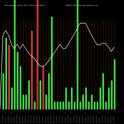 Money Flow charts share 500274 MESCO PHARMA BSE Stock exchange 