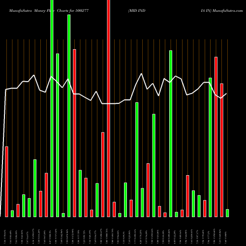 Money Flow charts share 500277 MID INDIA IN BSE Stock exchange 