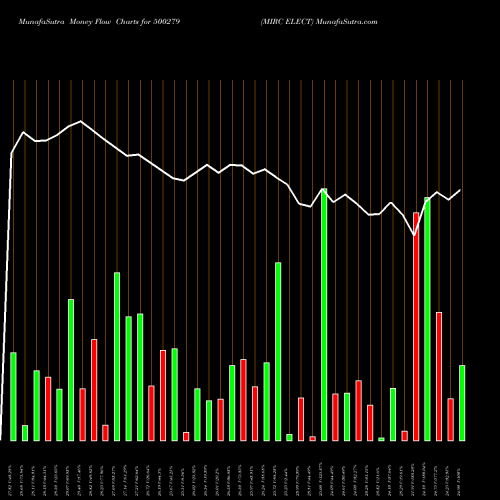 Money Flow charts share 500279 MIRC ELECT BSE Stock exchange 