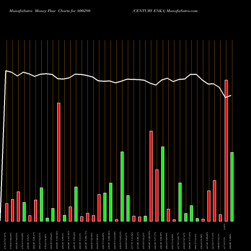 Money Flow charts share 500280 CENTURY ENKA BSE Stock exchange 