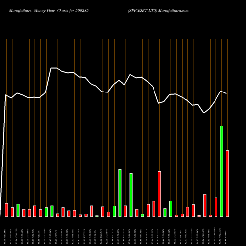 Money Flow charts share 500285 SPICEJET LTD BSE Stock exchange 