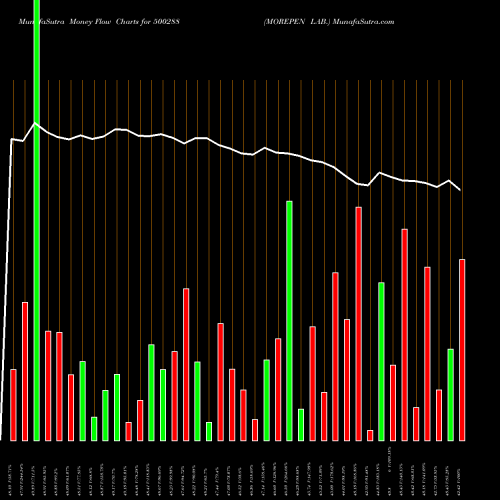 Money Flow charts share 500288 MOREPEN LAB. BSE Stock exchange 