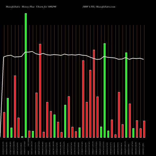 Money Flow charts share 500290 MRF LTD. BSE Stock exchange 