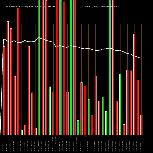 Money Flow charts share 500292 HEIDEL CEM BSE Stock exchange 